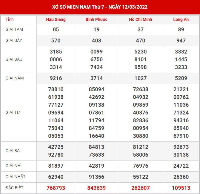 Soi cầu XSMN 19-3-2022, Dự đoán kết quả XSMN ngày 19-3-2022 1 soi-cau-xsmn-19-3-2022