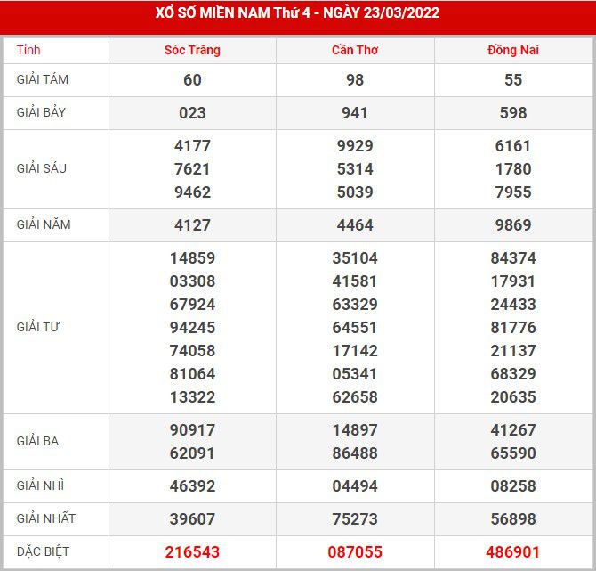 Soi cầu XSMN 30-3-2022, Dự đoán kết quả XSMN ngày 30-3-2022 1 soi-cau-xsmn-30-3-2022