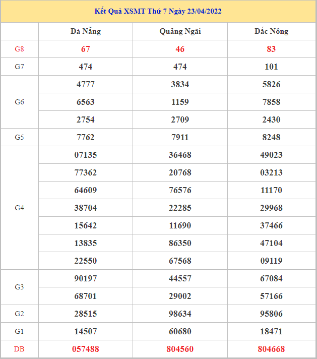 Soi cầu XSMT 30-4-2022, Dự đoán kết quả XSMT chuẩn xác nhất 1 soi-cau-xsmt-30-4-2022
