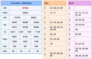 Dự đoán và Soi cầu XSMB 30-5-2022, chốt số XSMB chuẩn nhất