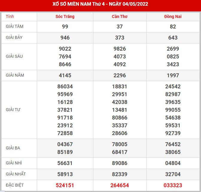Soi cầu XSMN 11-5-2022, Dự đoán kết quả XSMN ngày 11-5-2022 1 soi-cau-xsmn-11-5-2022