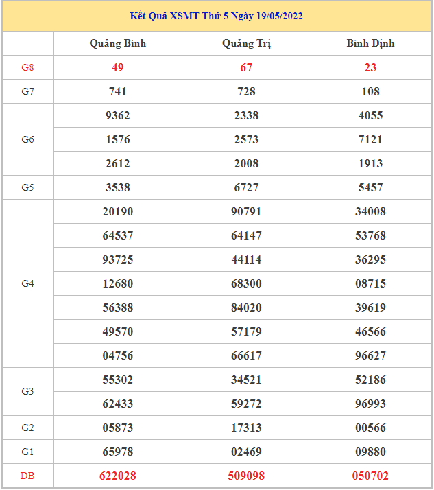 Soi cầu XSMT 26-5-2022, Dự đoán kết quả XSMT chuẩn xác nhất 1 soi-cau-xsmt-26-5-2022