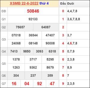 Dự đoán và Soi cầu XSMB 23/6/2022 chốt số XSMB chuẩn nhất