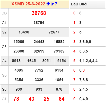 Dự đoán và Soi cầu XSMB 26/6/2022 chốt số XSMB chuẩn nhất