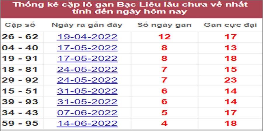 Soi cầu XSMN 19/7/2022, Dự đoán kết quả XSMN ngày 19/7/2022