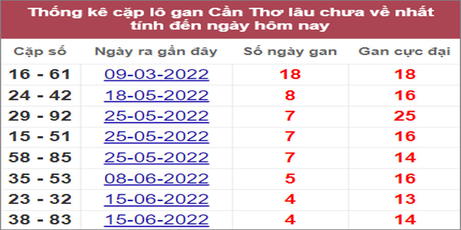 Soi cầu XSMN 20/7/2022, Dự đoán kết quả XSMN ngày 20/7/2022