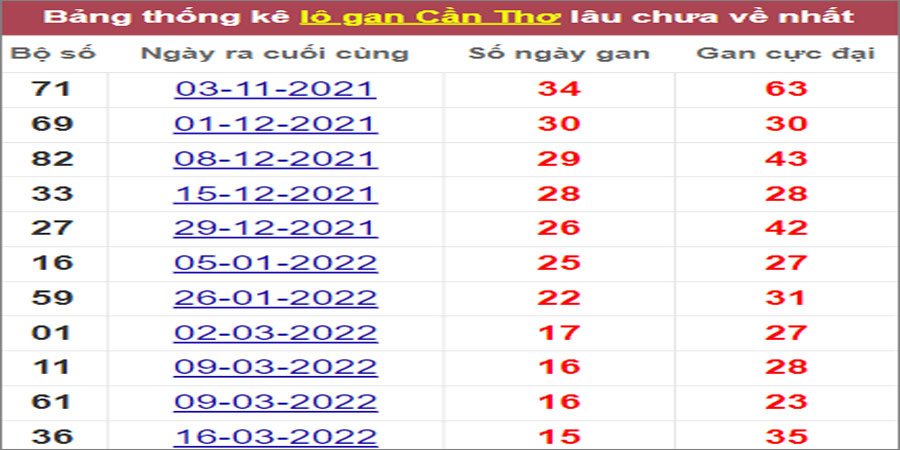 Soi cầu XSMN 6/7/2022, Dự đoán kết quả XSMN ngày 6/7/2022