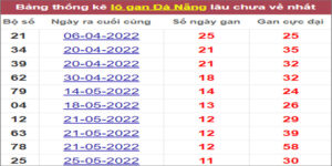Soi cầu XSMT 6/7/2022, Dự đoán kết quả XSMT chính xác nhất