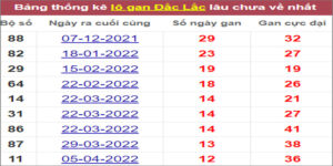Soi cầu XSMT 5/7/2022, Dự đoán kết quả XSMT chính xác nhất