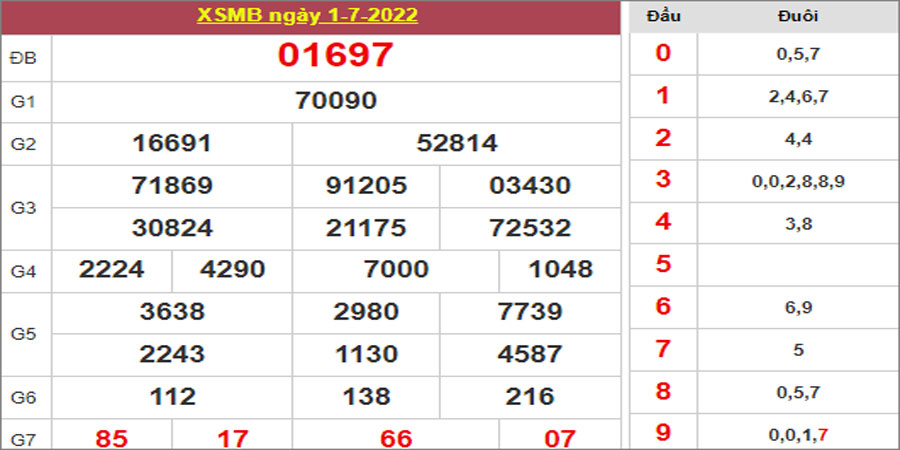 Dự đoán và Soi cầu XSMB 2/7/2022 chốt số XSMB chuẩn nhất 2 Dự đoán và Soi cầu XSMB 2/7/2022 chốt số XSMB chuẩn nhất