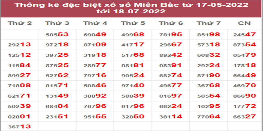Dự đoán và Soi cầu XSMB 19/7/2022 chốt số XSMB chuẩn nhất