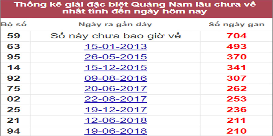 Soi cầu XSMT 26/7/2022, Dự đoán kết quả XSMT chính xác nhất