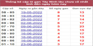 Soi cầu XSMN 21/7/2022, Dự đoán kết quả XSMN ngày 21/7/2022