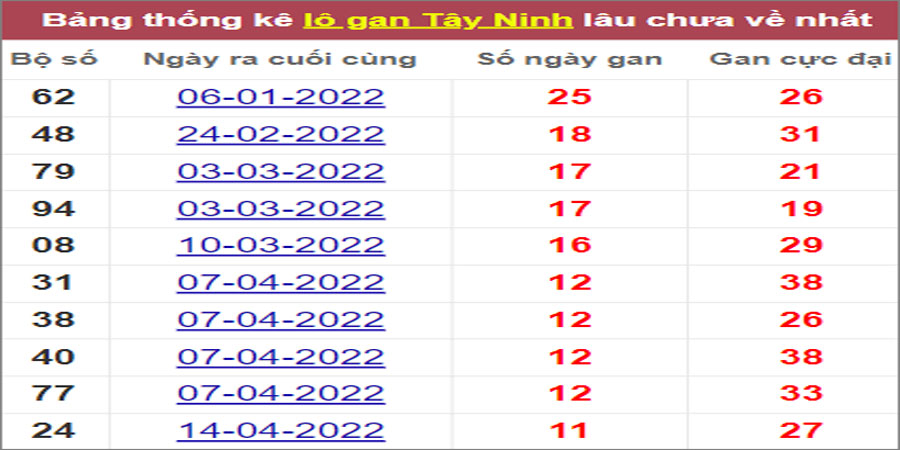 Soi cầu XSMN 7/7/2022, Dự đoán kết quả XSMN ngày 7/7/2022