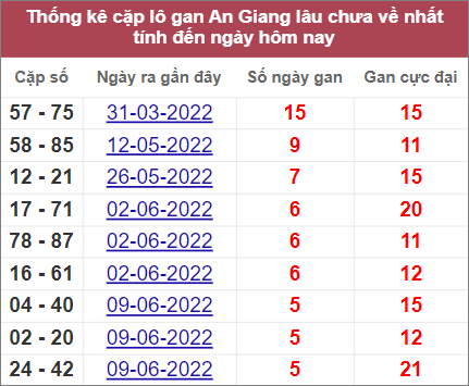 Soi cầu XSMN 21/7/2022, Dự đoán kết quả XSMN ngày 21/7/2022 4 Soi cầu XSMN 21/7/2022, Dự đoán kết quả XSMN ngày 21/7/2022