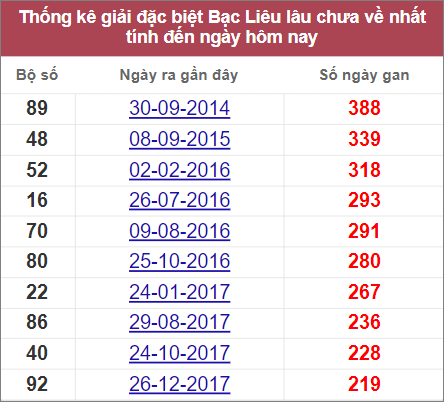 Soi cầu XSMN 26/7/2022, Dự đoán kết quả XSMN ngày 26/7/2022