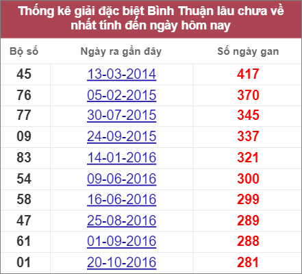 Soi cầu XSMN 28/7/2022, Dự đoán kết quả XSMN ngày 28/7/2022