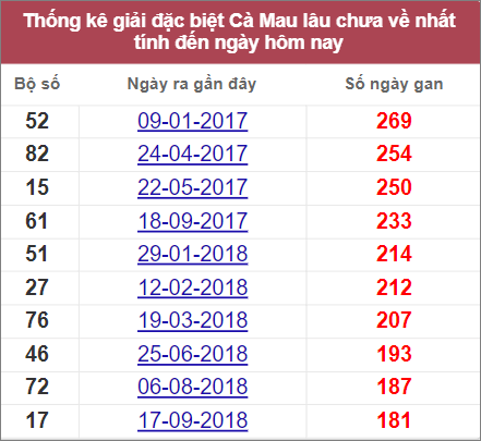 Soi cầu XSMN 25/7/2022, Dự đoán kết quả XSMN ngày 25/7/2022