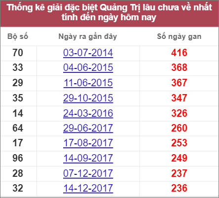 Soi cầu XSMT 28/7/2022, Dự đoán kết quả XSMT chính xác nhất