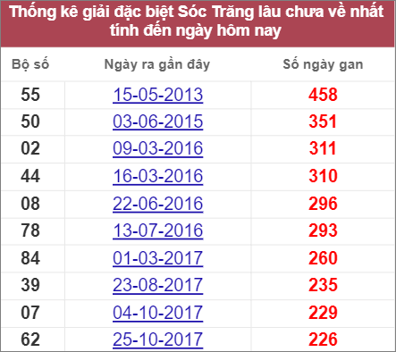 Soi cầu XSMN 27/7/2022, Dự đoán kết quả XSMN ngày 27/7/2022 3 Soi cầu XSMN 27/7/2022, Dự đoán kết quả XSMN ngày 27/7/2022