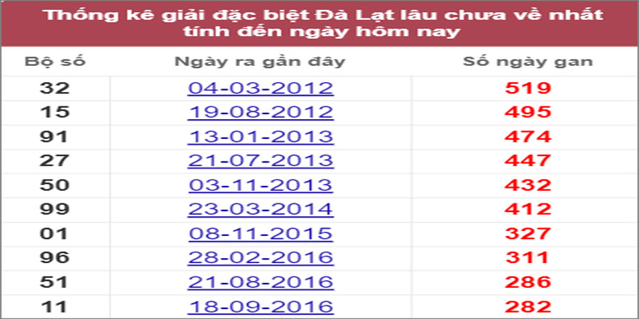 Soi cầu XSMN 3/7/2022, Dự đoán kết quả XSMN ngày 3/7/2022 3 Soi cầu XSMN 3/7/2022, Dự đoán kết quả XSMN ngày 3/7/2022