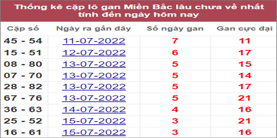 Dự đoán và Soi cầu XSMB 19/7/2022 chốt số XSMB chuẩn nhất