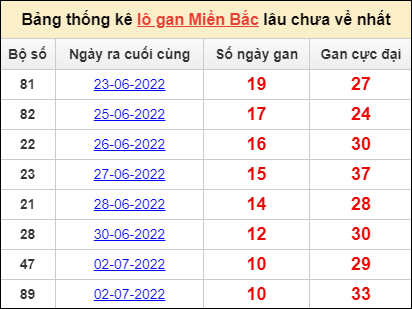 Dự đoán và Soi cầu XSMB 13/7/2022 chốt số XSMB chuẩn nhất