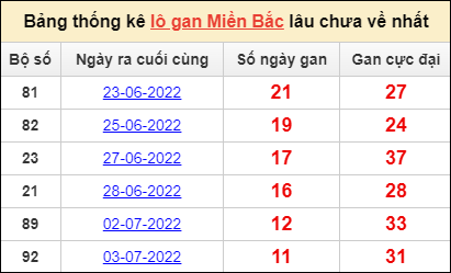 Dự đoán và Soi cầu XSMB 15/7/2022 chốt số XSMB chuẩn nhất