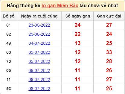 Dự đoán và Soi cầu XSMB 18/7/2022 chốt số XSMB chuẩn nhất