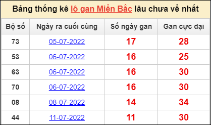 Dự đoán và Soi cầu XSMB 23/7/2022 chốt số XSMB chuẩn nhất 3 Dự đoán và Soi cầu XSMB 23/7/2022 chốt số XSMB chuẩn nhất
