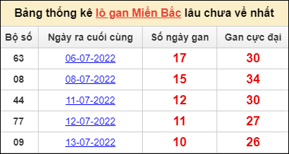 Dự đoán và Soi cầu XSMB 24/7/2022 chốt số XSMB chuẩn nhất