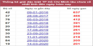 Soi cầu XSMN 2/7/2022, Dự đoán kết quả XSMN ngày 2/7/2022