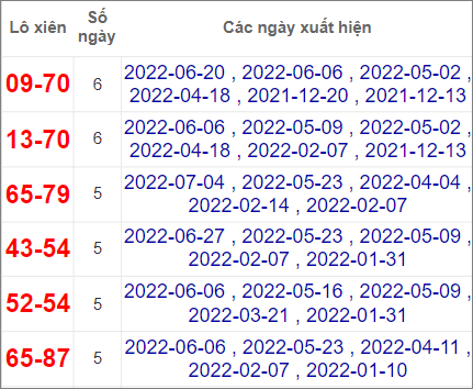 Soi cầu XSMN 11/7/2022, Dự đoán kết quả XSMN ngày 11/7/2022