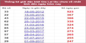 Soi cầu XSMT 1/7/2022, Dự đoán kết quả XSMT chính xác nhất
