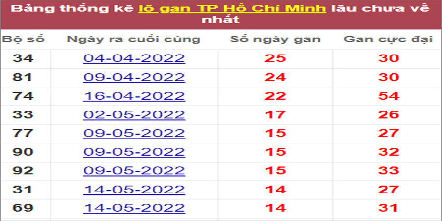 Soi cầu XSMN 4/7/2022, Dự đoán kết quả XSMN ngày 4/7/2022 3 Soi cầu XSMN 4/7/2022, Dự đoán kết quả XSMN ngày 4/7/2022