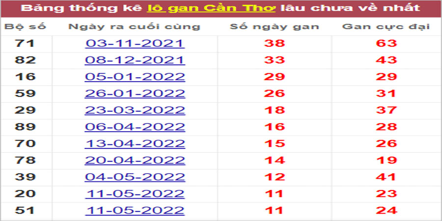 Soi cầu XSMN 3/8/2022, Dự đoán kết quả XSMN ngày 3/8/2022