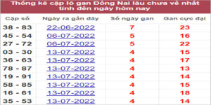 Soi cầu XSMN 17/8/2022, Dự đoán kết quả XSMN ngày 17/8/2022