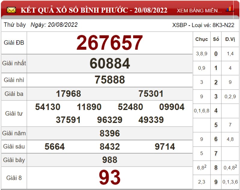 Soi cầu XSMN và dự đoán chốt số lô đề Miền Nam ngày 27/08/2022 4 Soi cầu XSMN và dự đoán chốt số lô đề Miền Nam ngày 27/08/2022