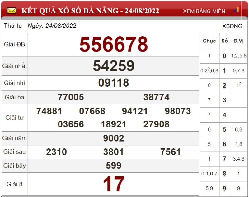 Dự đoán XSMT và soi cầu chốt số lô đề Miền Trung ngày 31/08/2022 2 Dự đoán XSMT và soi cầu chốt số lô đề Miền Trung ngày 31/08/2022