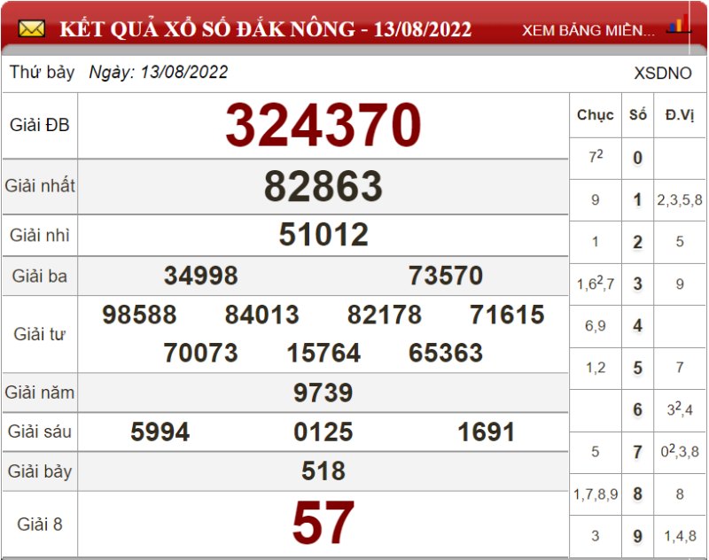 Dự đoán XSMT và dự đoán chốt số lô đề Miền Trung ngày 20/08/2022 4 Dự đoán XSMT và dự đoán chốt số lô đề Miền Trung ngày 20/08/2022