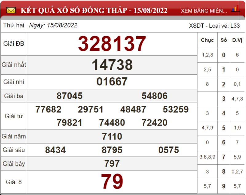 Soi cầu XSMN và dự đoán Miền Nam chốt số lô đề ngày 22/08/2022 