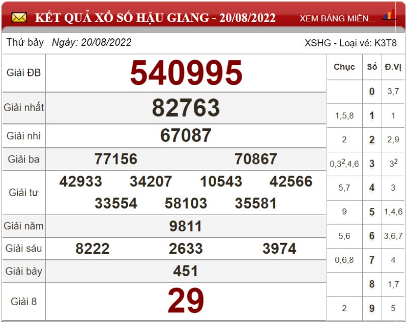 Soi cầu XSMN và dự đoán chốt số lô đề Miền Nam ngày 27/08/2022 5 Soi cầu XSMN và dự đoán chốt số lô đề Miền Nam ngày 27/08/2022