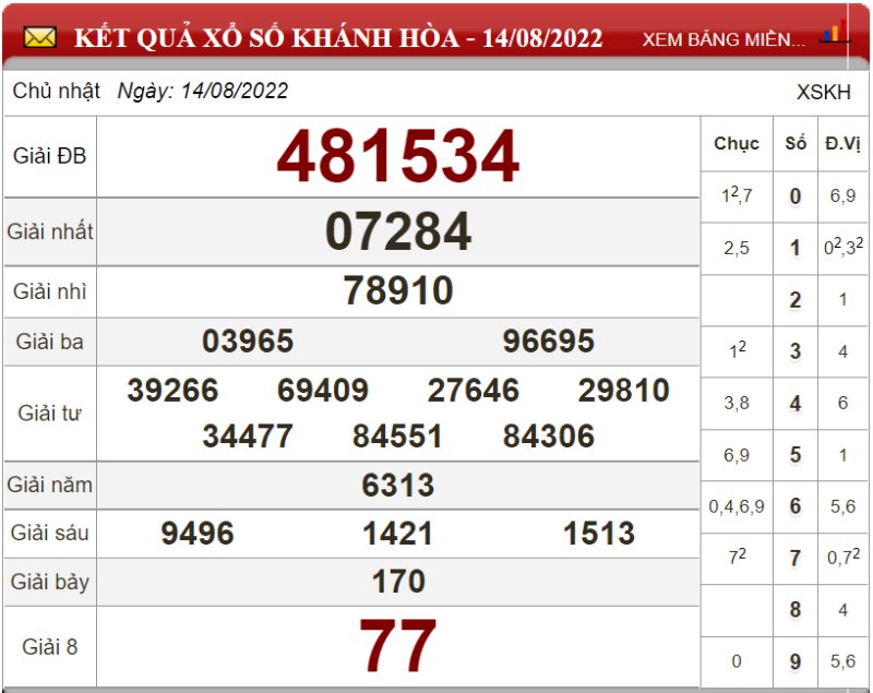 Soi cầu XSMT và dự đoán Miền Trung chốt số lô đề ngày 21/08/2022 