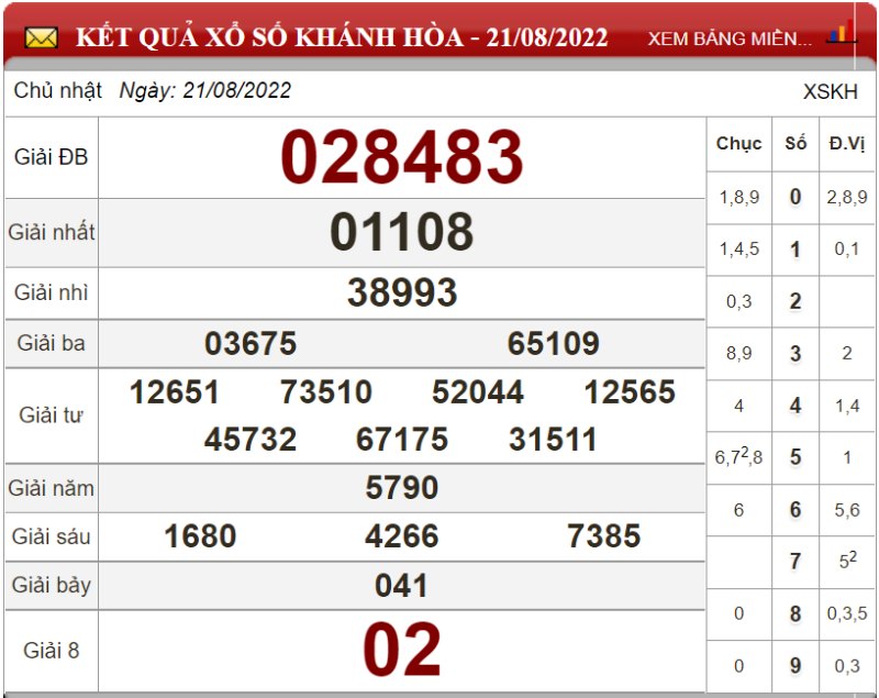 Soi cầu XSMT hôm nay và dự đoán chốt số lô đề Miền Trung ngày 28/08/2022 4 Soi cầu XSMT hôm nay và dự đoán chốt số lô đề Miền Trung ngày 28/08/2022