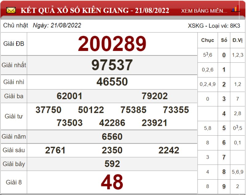 Dự đoán XSMN và soi cầu chốt số lô đề Miền Nam ngày 28/08/2022 3 Dự đoán XSMN và soi cầu chốt số lô đề Miền Nam ngày 28/08/2022