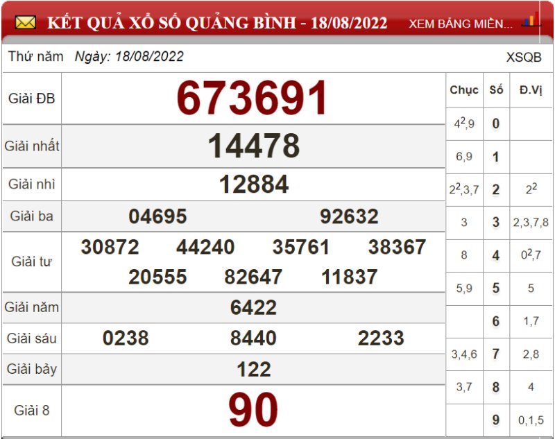 Soi cầu XSMT và dự đoán Miền Trung chốt số lô đề ngày 25/08/2022 4 Soi cầu XSMT và dự đoán Miền Trung chốt số lô đề ngày 25/08/2022