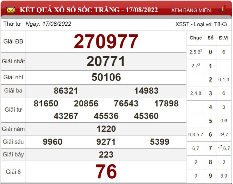 Soi cầu XSMN và dự đoán chốt số lô đề Miền Nam ngày 24/08/2022 4 Soi cầu XSMN và dự đoán chốt số lô đề Miền Nam ngày 24/08/2022