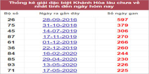 Soi cầu XSMT 31/7/2022, Dự đoán kết quả XSMT chính xác nhất