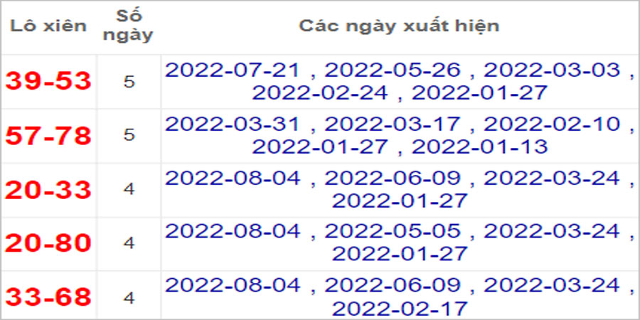 Soi cầu XSMN 11/8/2022, Dự đoán kết quả XSMN ngày 11/8/2022 2 Soi cầu XSMN 11/8/2022, Dự đoán kết quả XSMN ngày 11/8/2022