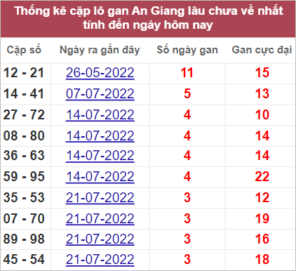 Soi cầu XSMN 18/8/2022, Dự đoán kết quả XSMN ngày 18/8/2022